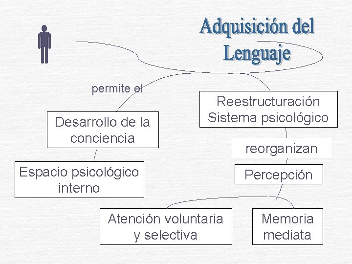 permite el Desarrollo de la conciencia Reestructuración Sistema psicológico Espacio psicológico interno Atención permite el Desarrollo de la conciencia Reestructuración Sistema psicológico Espacio psicológico interno Atención