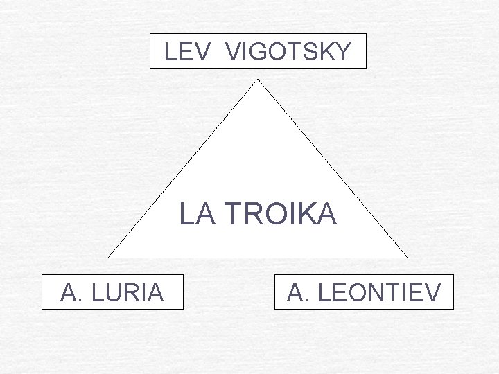 LEV VIGOTSKY LA TROIKA A. LURIA A. LEONTIEV LEV VIGOTSKY LA TROIKA A. LURIA A. LEONTIEV