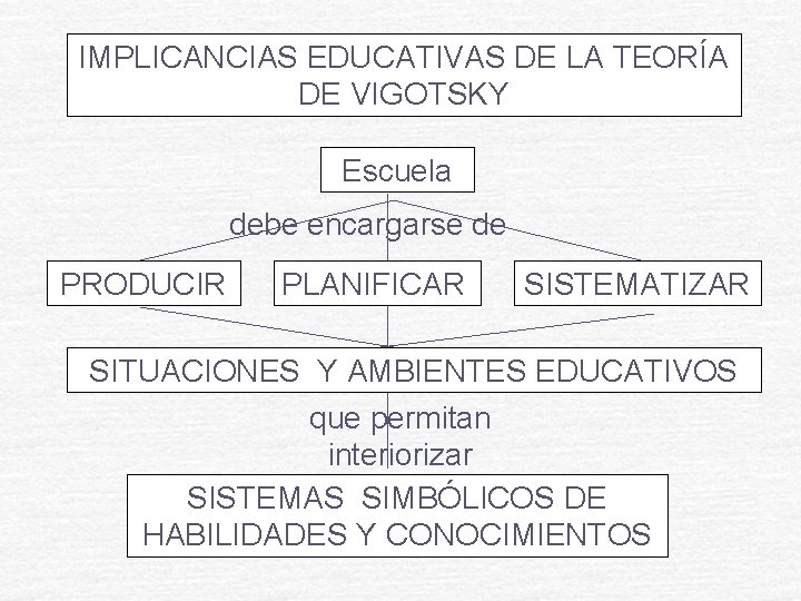 IMPLICANCIAS EDUCATIVAS DE LA TEORÍA DE VIGOTSKY Escuela debe encargarse de PRODUCIR PLANIFICAR SISTEMATIZAR IMPLICANCIAS EDUCATIVAS DE LA TEORÍA DE VIGOTSKY Escuela debe encargarse de PRODUCIR PLANIFICAR SISTEMATIZAR