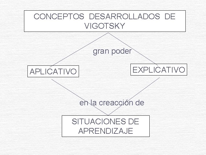 CONCEPTOS DESARROLLADOS DE VIGOTSKY gran poder APLICATIVO EXPLICATIVO en la creacción de SITUACIONES DE CONCEPTOS DESARROLLADOS DE VIGOTSKY gran poder APLICATIVO EXPLICATIVO en la creacción de SITUACIONES DE