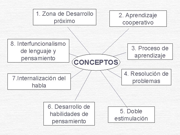 1. Zona de Desarrollo próximo 8. Interfuncionalismo de lenguaje y pensamiento 2. Aprendizaje cooperativo 1. Zona de Desarrollo próximo 8. Interfuncionalismo de lenguaje y pensamiento 2. Aprendizaje cooperativo