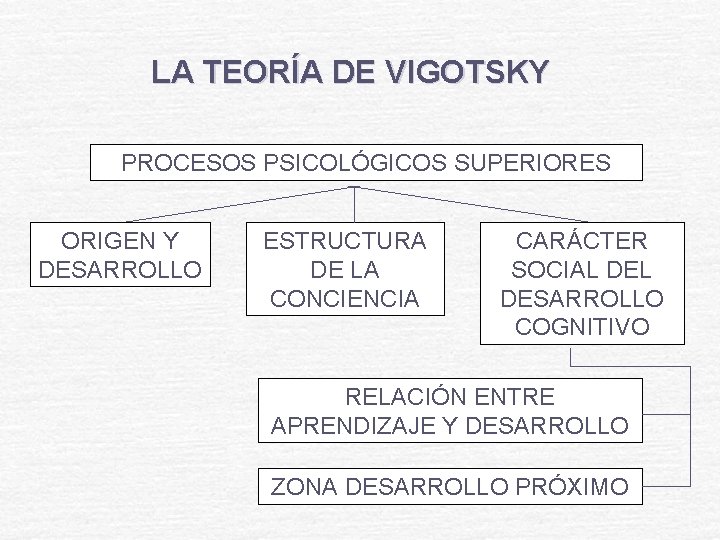LA TEORÍA DE VIGOTSKY PROCESOS PSICOLÓGICOS SUPERIORES ORIGEN Y DESARROLLO ESTRUCTURA DE LA CONCIENCIA LA TEORÍA DE VIGOTSKY PROCESOS PSICOLÓGICOS SUPERIORES ORIGEN Y DESARROLLO ESTRUCTURA DE LA CONCIENCIA