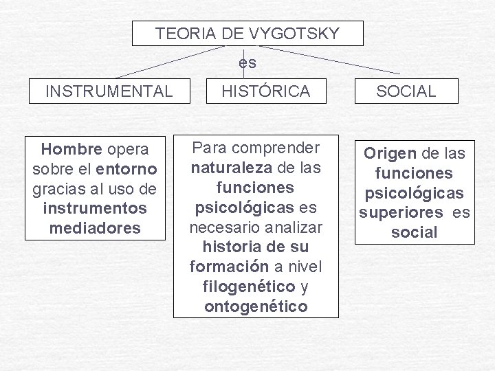 TEORIA DE VYGOTSKY es INSTRUMENTAL Hombre opera sobre el entorno gracias al uso de TEORIA DE VYGOTSKY es INSTRUMENTAL Hombre opera sobre el entorno gracias al uso de