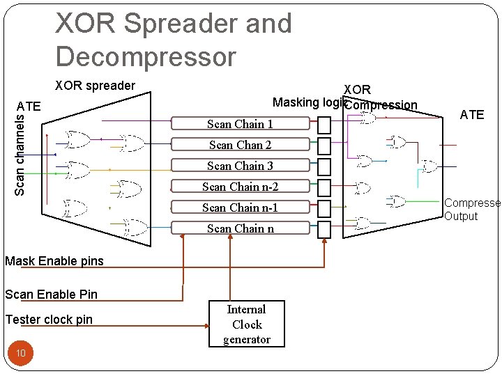 XOR Spreader and Decompressor XOR spreader Scan channels ATE XOR Masking logic. Compression Scan
