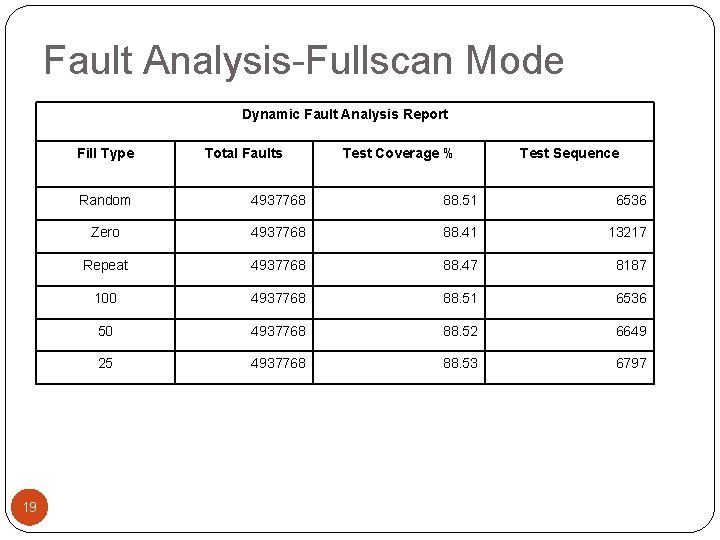 Fault Analysis-Fullscan Mode Dynamic Fault Analysis Report Fill Type 19 Total Faults Test Coverage