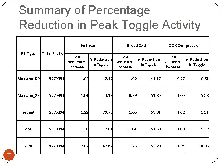 Summary of Percentage Reduction in Peak Toggle Activity Full Scan Fill Type 20 Total