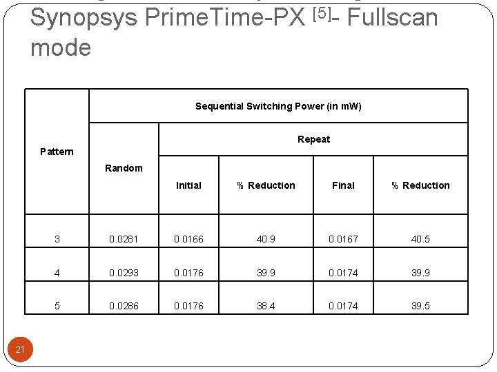 Synopsys Prime. Time-PX [5]- Fullscan mode Sequential Switching Power (in m. W) Repeat Pattern