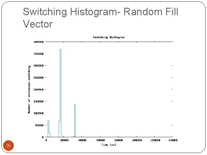 Switching Histogram- Random Fill Vector 26 