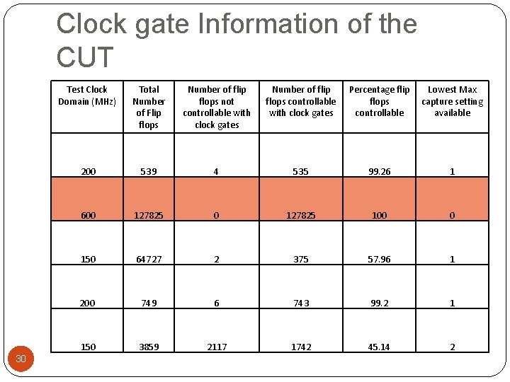 Clock gate Information of the CUT 30 Test Clock Domain (MHz) Total Number of