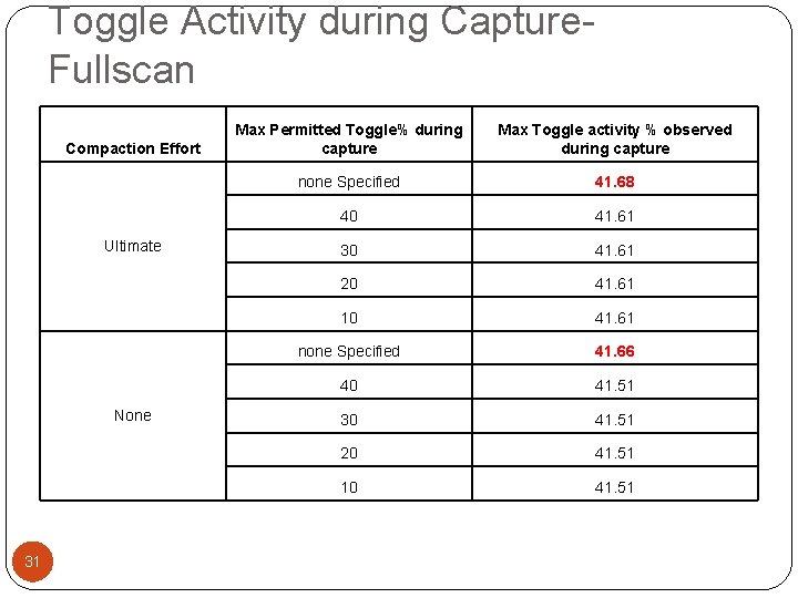 Toggle Activity during Capture. Fullscan Compaction Effort Ultimate None 31 Max Permitted Toggle% during