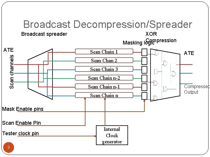 Broadcast Decompression/Spreader Broadcast spreader Scan channels ATE XOR Compression Masking logic Scan Chain 1
