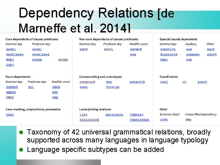 Dependency Relations [de Marneffe et al. 2014] Taxonomy of 42 universal grammatical relations, broadly