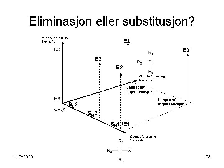 Eliminasjon eller substitusjon? Økende basestyrke Nukleofilen E 2 E 2 Økende forgrening Nukleofilen Langsom/ Eliminasjon eller substitusjon? Økende basestyrke Nukleofilen E 2 E 2 Økende forgrening Nukleofilen Langsom/