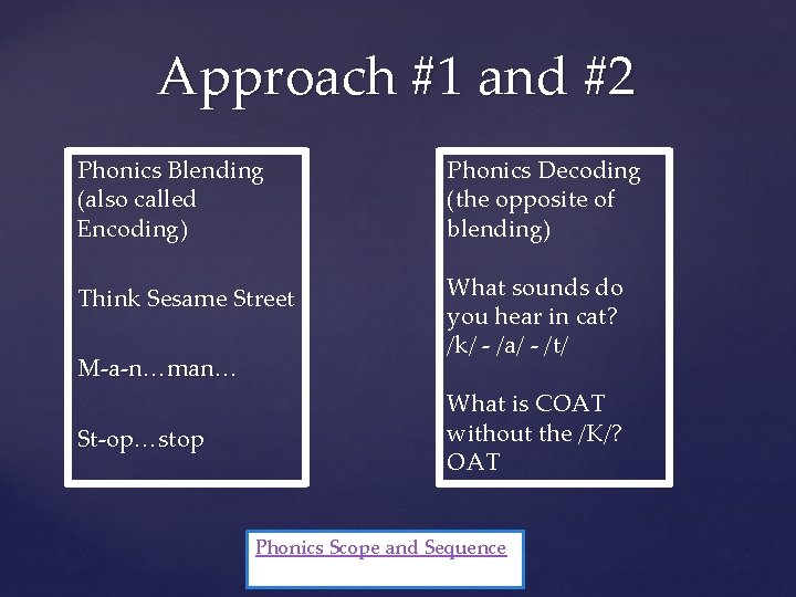 Approach #1 and #2 Phonics Blending (also called Encoding) Phonics Decoding (the opposite of