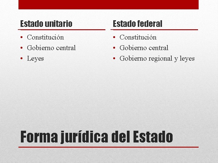 Estado unitario Estado federal • Constitución • Gobierno central • Leyes • Constitución •