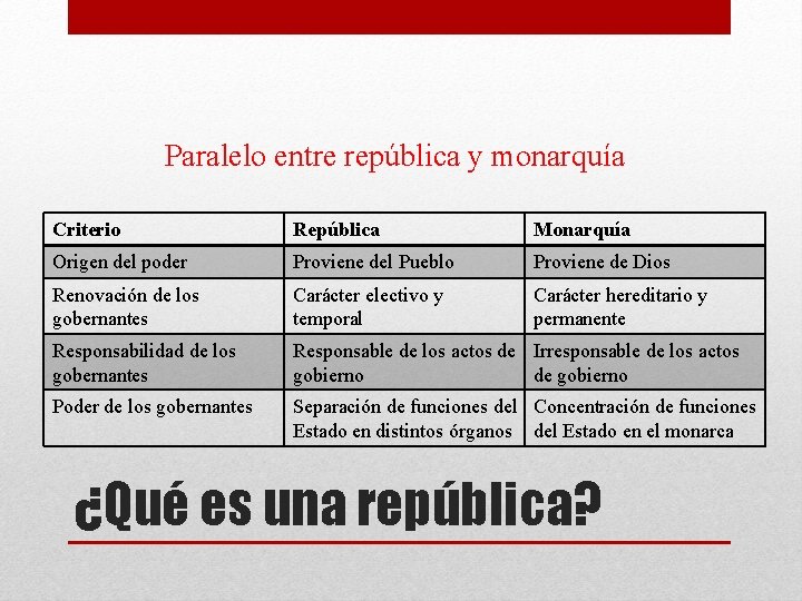 Paralelo entre república y monarquía Criterio República Monarquía Origen del poder Proviene del Pueblo