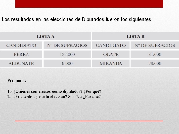 Los resultados en las elecciones de Diputados fueron los siguientes: Preguntas: 1. - ¿Quiénes