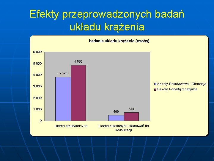 Efekty przeprowadzonych badań układu krążenia 