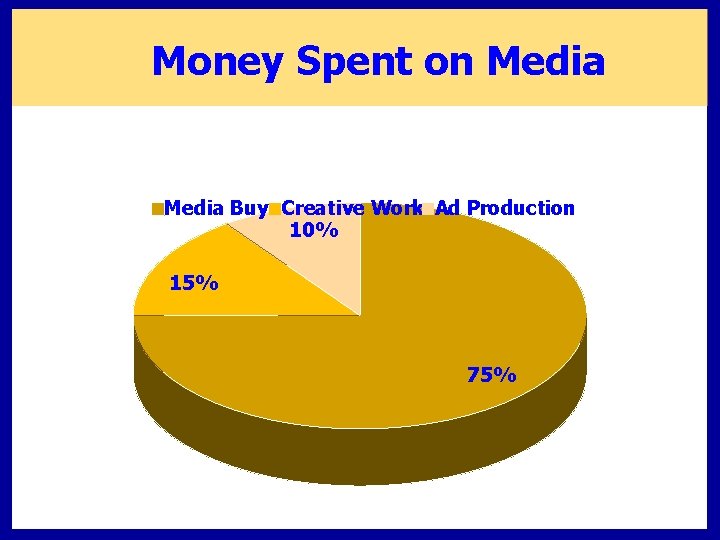 Money Spent on Media Buy Creative Work Ad Production 10% 15% 75% 