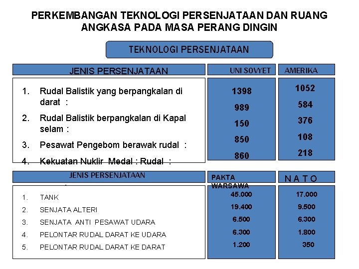 PERKEMBANGAN TEKNOLOGI PERSENJATAAN DAN RUANG ANGKASA PADA MASA PERANG DINGIN TEKNOLOGI PERSENJATAAN JENIS PERSENJATAAN