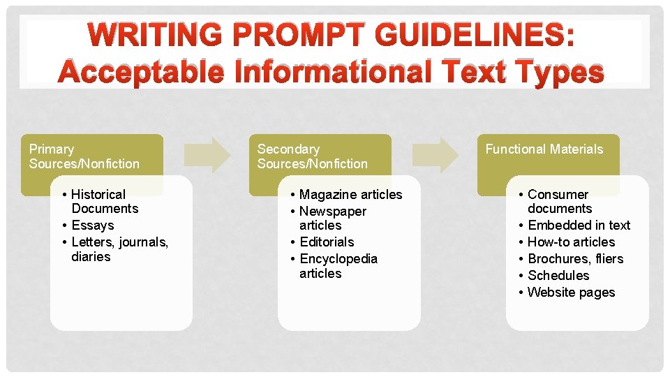 WRITING PROMPT GUIDELINES: Acceptable Informational Text Types Primary Sources/Nonfiction • Historical Documents • Essays