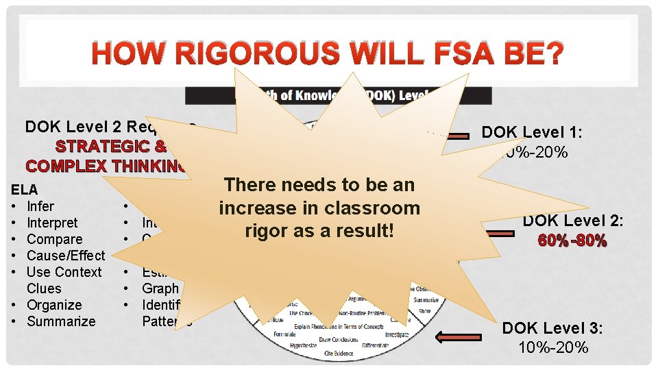 HOW RIGOROUS WILL FSA BE? DOK Level 2 Requires STRATEGIC & COMPLEX THINKING! ELA