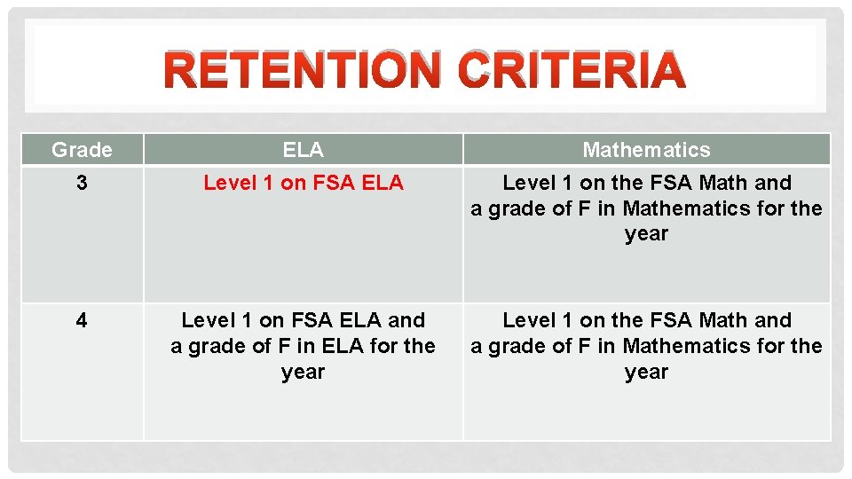 RETENTION CRITERIA Grade ELA Mathematics 3 Level 1 on FSA ELA Level 1 on