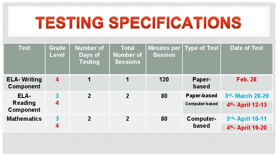 TESTING SPECIFICATIONS Test Grade Level Number of Days of Testing Total Minutes per Type