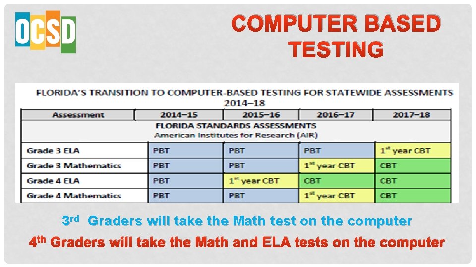 COMPUTER BASED TESTING 3 rd Graders will take the Math test on the computer