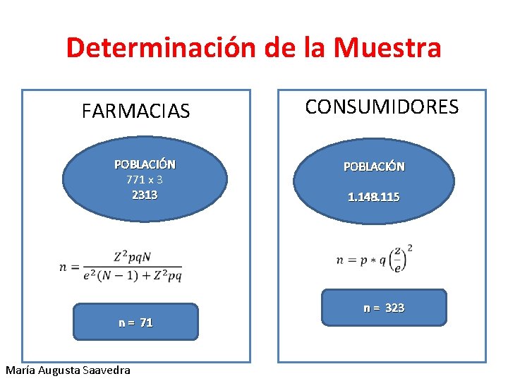 Determinación de la Muestra FARMACIAS CONSUMIDORES POBLACIÓN 771 x 3 2313 POBLACIÓN 1. 148.