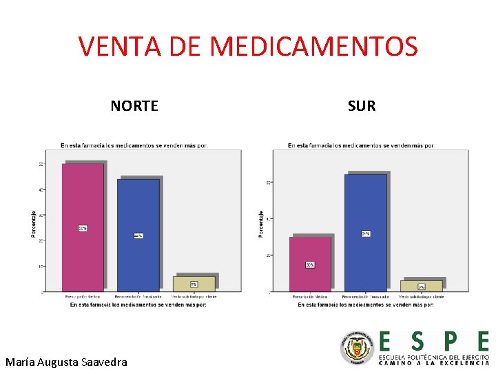 VENTA DE MEDICAMENTOS NORTE María Augusta Saavedra SUR 