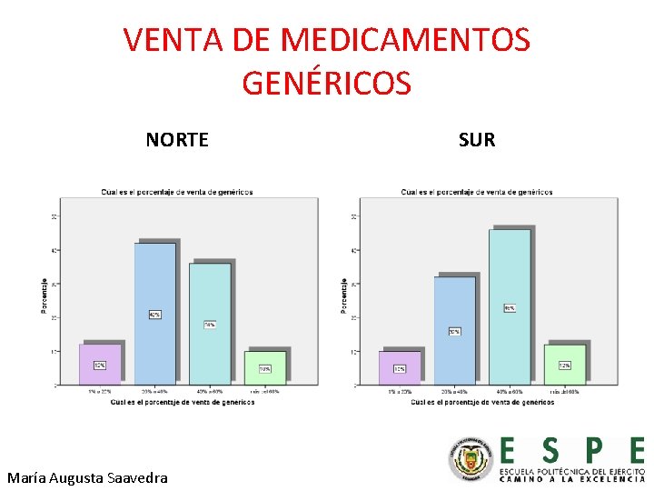 VENTA DE MEDICAMENTOS GENÉRICOS NORTE María Augusta Saavedra SUR 