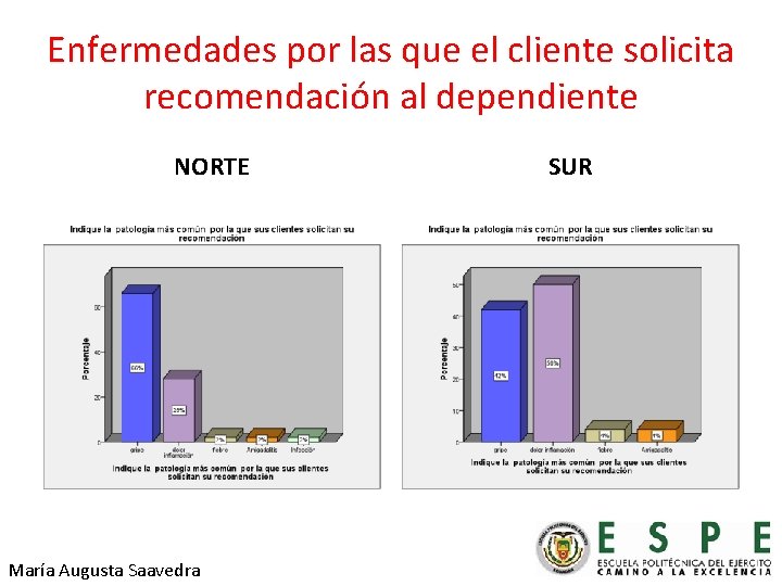 Enfermedades por las que el cliente solicita recomendación al dependiente NORTE María Augusta Saavedra