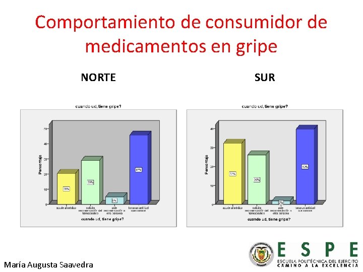 Comportamiento de consumidor de medicamentos en gripe NORTE María Augusta Saavedra SUR 
