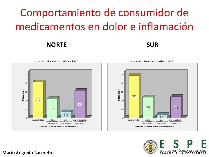 Comportamiento de consumidor de medicamentos en dolor e inflamación NORTE María Augusta Saavedra SUR