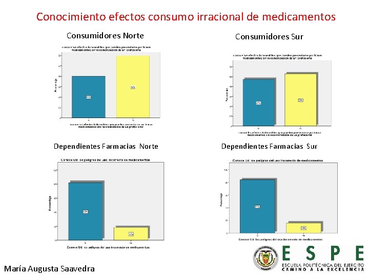 Conocimiento efectos consumo irracional de medicamentos Consumidores Norte Consumidores Sur Dependientes Farmacias Norte Dependientes