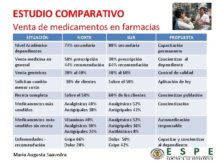 ESTUDIO COMPARATIVO Venta de medicamentos en farmacias SITUACIÓN NORTE SUR Nivel Académico dependientes 74%