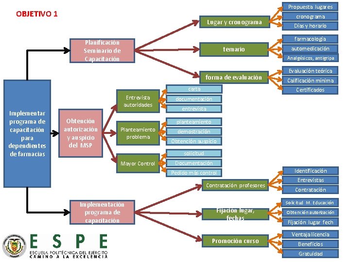 Propuesta lugares OBJETIVO 1 Lugar y cronograma temario automedicación Analgésicos, antigripa forma de evaluación
