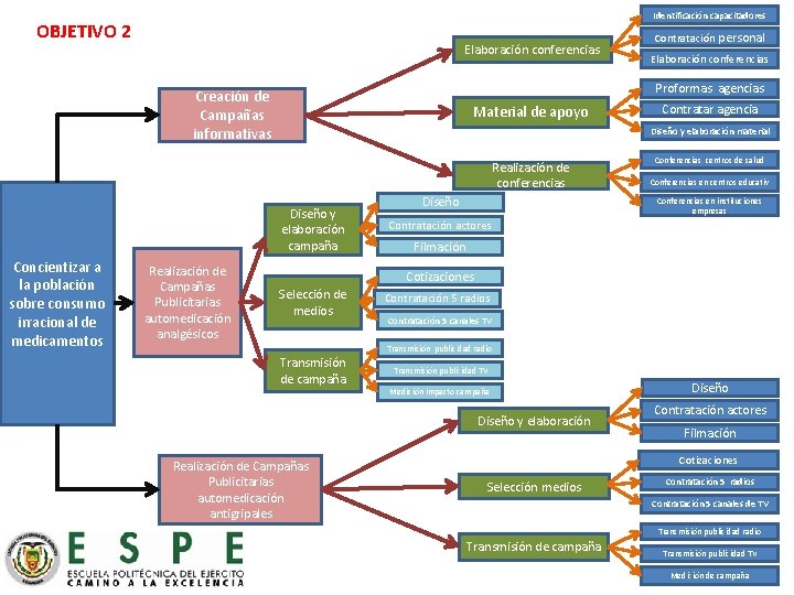 Identificación capacitadores OBJETIVO 2 Elaboración conferencias Material de apoyo Contratar agencia Diseño y elaboración