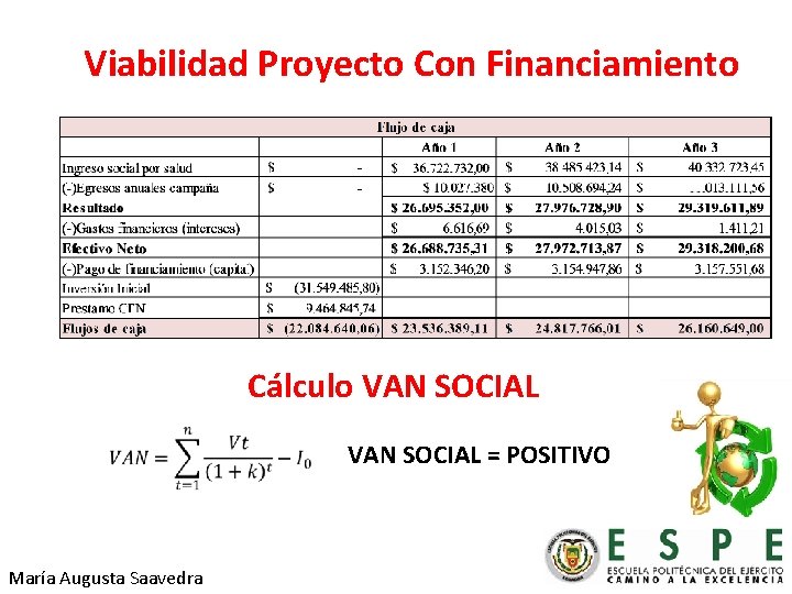 Viabilidad Proyecto Con Financiamiento Cálculo VAN SOCIAL María Augusta Saavedra VAN SOCIAL = POSITIVO