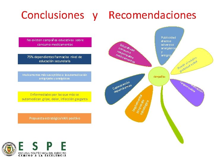 Conclusiones y Recomendaciones No existen campañas educativas sobre consumo medicamentos 75% dependientes farmacias nivel