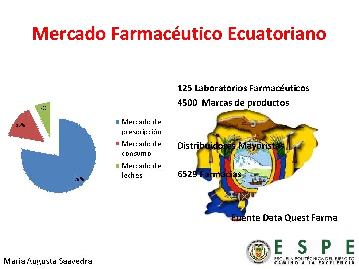 Mercado Farmacéutico Ecuatoriano 125 Laboratorios Farmacéuticos 4500 Marcas de productos 7% Mercado de prescripción