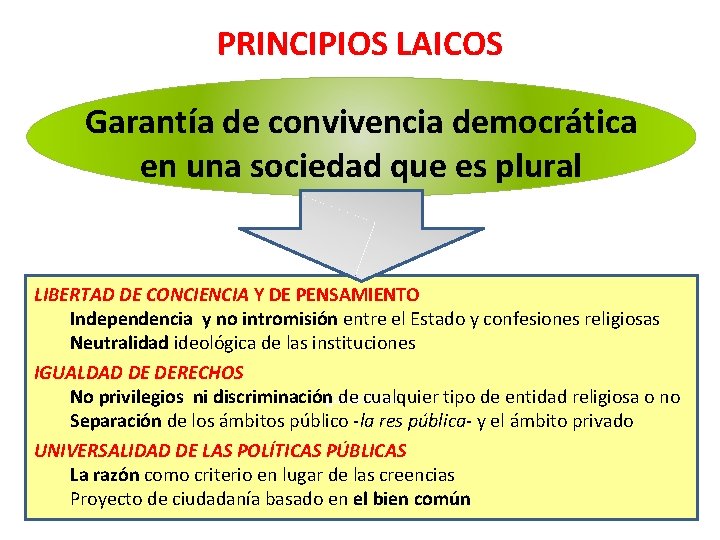 PRINCIPIOS LAICOS Garantía de convivencia democrática en una sociedad que es plural LIBERTAD DE