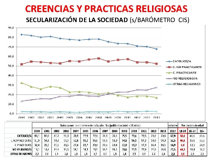 CREENCIAS Y PRACTICAS RELIGIOSAS SECULARIZACIÓN DE LA SOCIEDAD (s/BARÓMETRO CIS) 