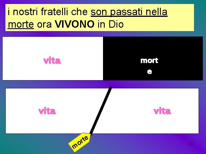 i nostri fratelli che son passati nella morte ora VIVONO in Dio vita mort