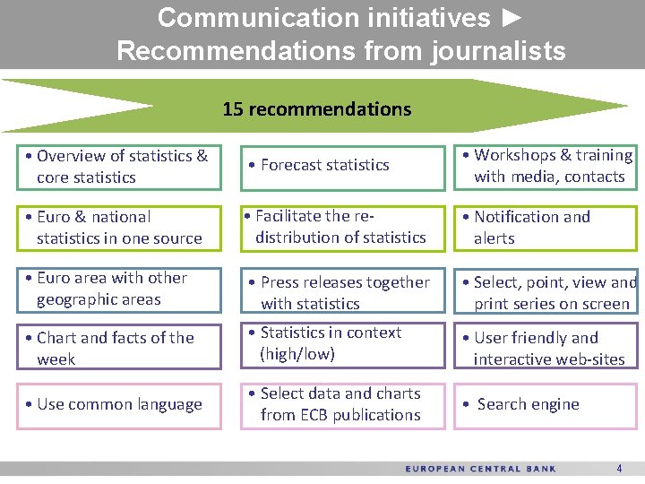 Communication initiatives ► Recommendations from journalists 15 recommendations • Overview of statistics & core Communication initiatives ► Recommendations from journalists 15 recommendations • Overview of statistics & core