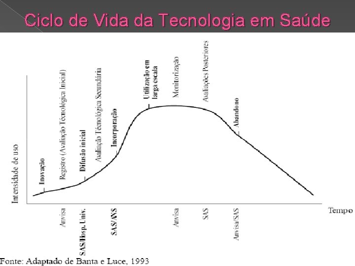 Ciclo de Vida da Tecnologia em Saúde 
