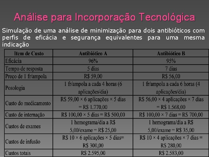 Análise para Incorporação Tecnológica Simulação de uma análise de minimização para dois antibióticos com