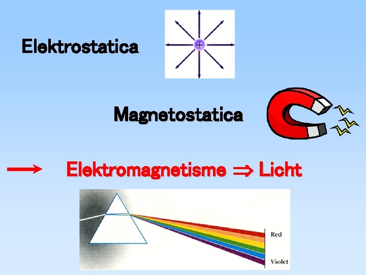 Elektrostatica Magnetostatica Elektromagnetisme Þ Licht 