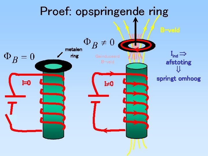 Proef: opspringende ring B-veld metalen ring I=0 Geinduceerd B-veld I¹ 0 Iind Þ afstoting